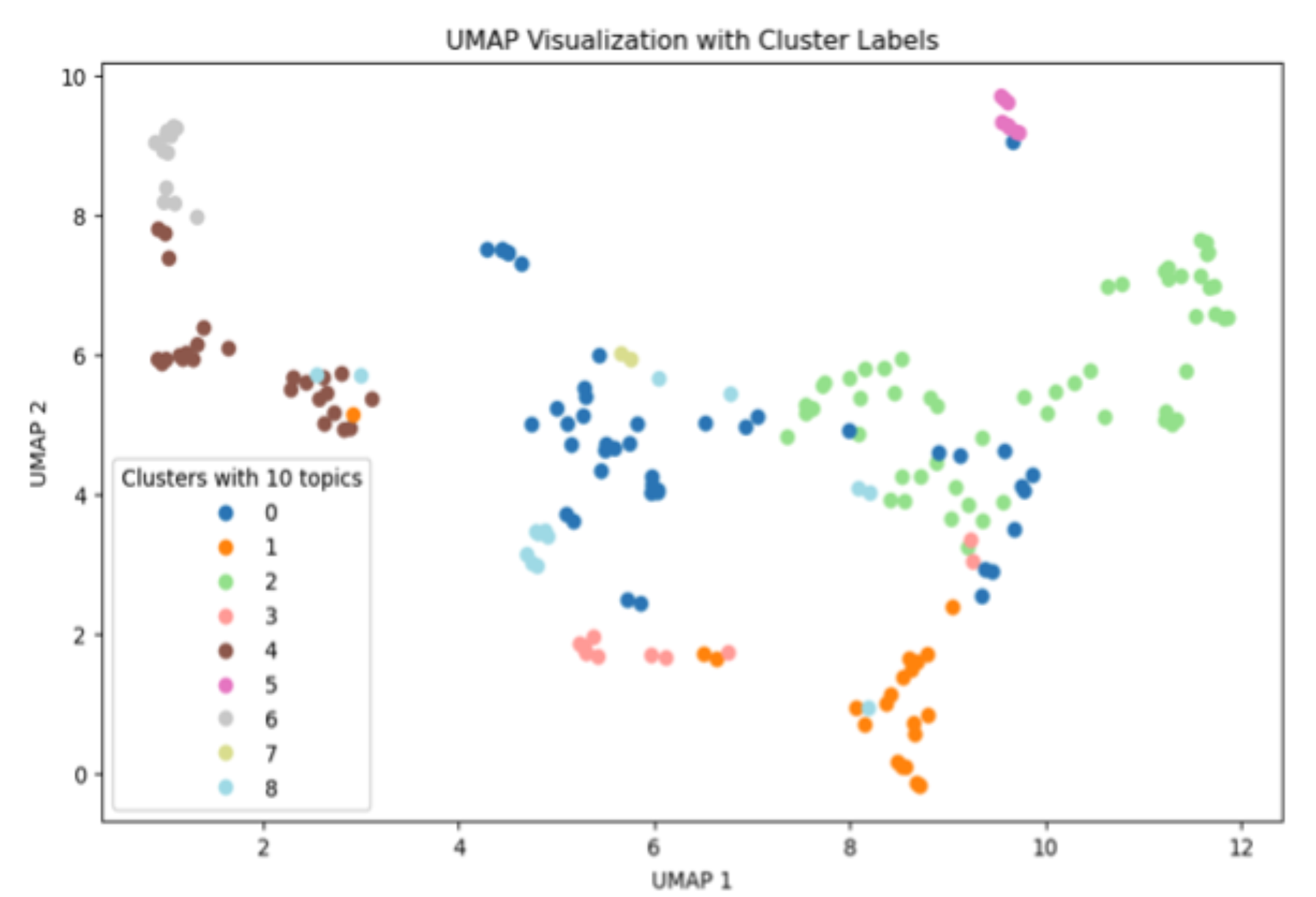 Figure 6. We can confirm that the optimal clustering occurs with 9 clusters using the UMAP algorithm