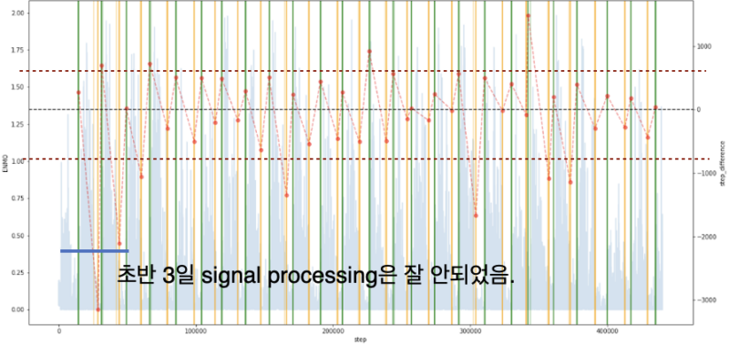 Figure 14b: Time Difference Results (Using Processed ENMO Data for the First 3 Days)