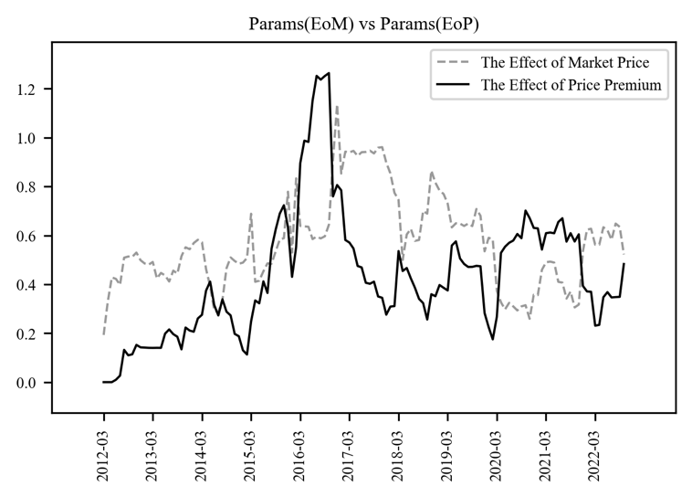 Figure 4. Market Price vs Discount/Premium