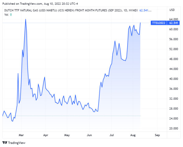 Figure 1. According to the Chicago Mercantile Exchange (CME), on August 11, the spot price of LNG on the Dutch TTF surged to $62.5 per MMBtu. / Source: CME