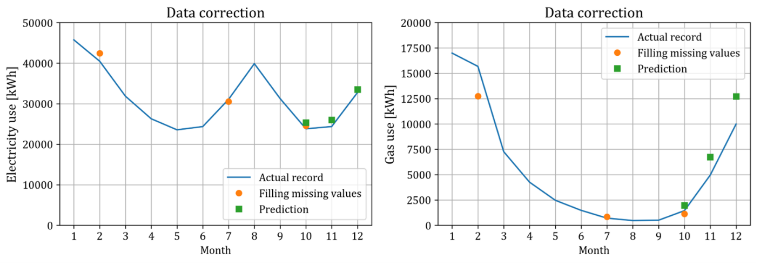 Figure 6. Example of Missing Data Imputation Using Conditional Multivariate Normal Distribution