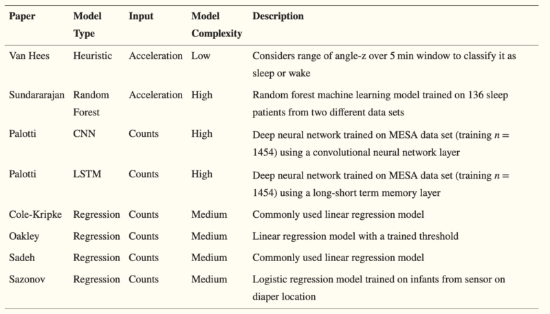 Figure 4. Comparison of Existing Research Algorithms [40 Years of Actigraphy in Sleep Medicine and Current State-of-the-Art Algorithms] [7]