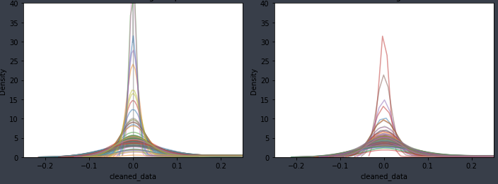 Figure 10: Distribution of Preprocessed ENMO Signals by Sleep and Awake Periods for Each ID: Sleep Distribution (left), Awake Distribution (right)