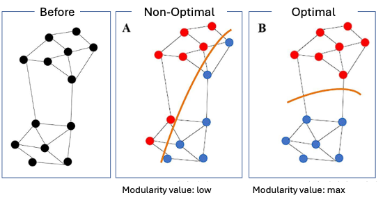 Modularity