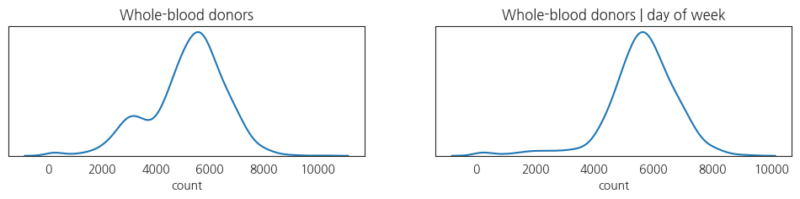 Figure 5: Distribution of Blood Donors without Grouping(Left), Distribution of Blood Donors on Weekdays(Right)