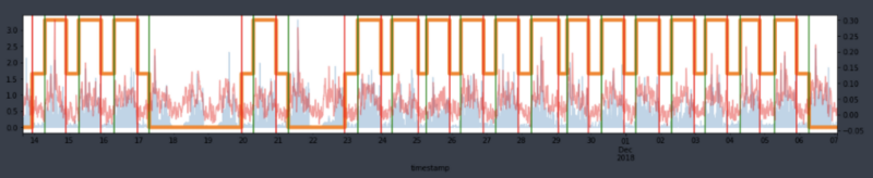 Figure 6. Graph Showing the Results of Applying PSD to Sample Data from One User (Single ID Value): Blue bars represent the raw ENMO signal, red line over the blue bars represent the processed ENMO signal, the red vertical line indicates the moment of falling asleep, and the green vertical line indicates the moment of waking up.