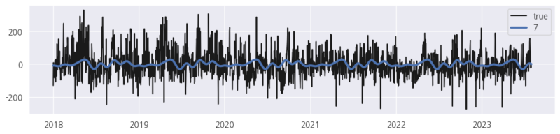 Figure 9: Capturing Annual Seasonality Using Harmonic Regression