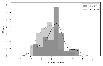 Figure 2. Auction Sale Rate: Winning Bid Rate, SIG2 = Discount/Premium Component (by Fourier)