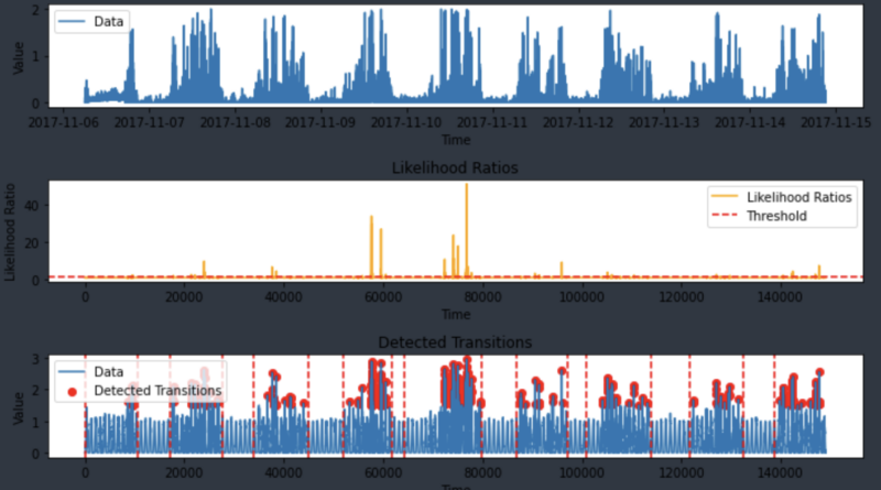 Figure 13: Original ENMO Signal (Top), Likelihood Ratio (Middle), Awake Periods Exceeding the Threshold Marked with Red Dots (Bottom)