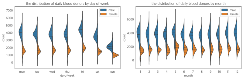 Figure 8: Distribution of Blood Donors by Day of Week(Left), Distribution of Blood Donors by Month(Right)