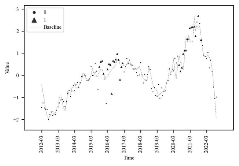 Figure 5. Time-Varying Coefficient (Market Price vs Discount/Premium) (Top), Sensitivity Exceeding Plot (Bottom)