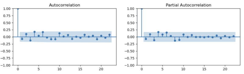 Figure 1. ACF/PACF Plot (No Significant Patterns in Residuals