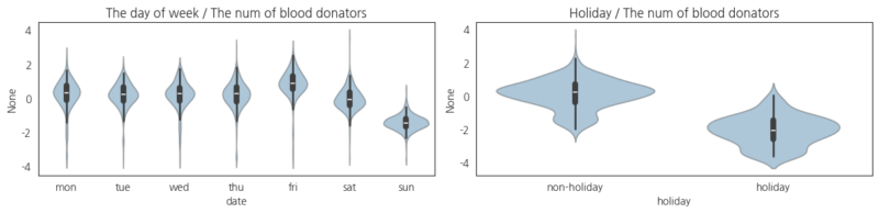 Figure 3: Distribution of the Number of Blood Donors by The Day of Week(Left), Distribution of the Number of Blood Donors on Holidays and Non-Holidays(Right)