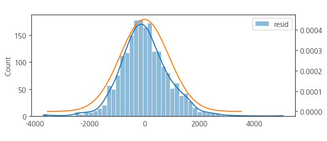 Figure 7: Residual Distribution Before Removing Annual Seasonality