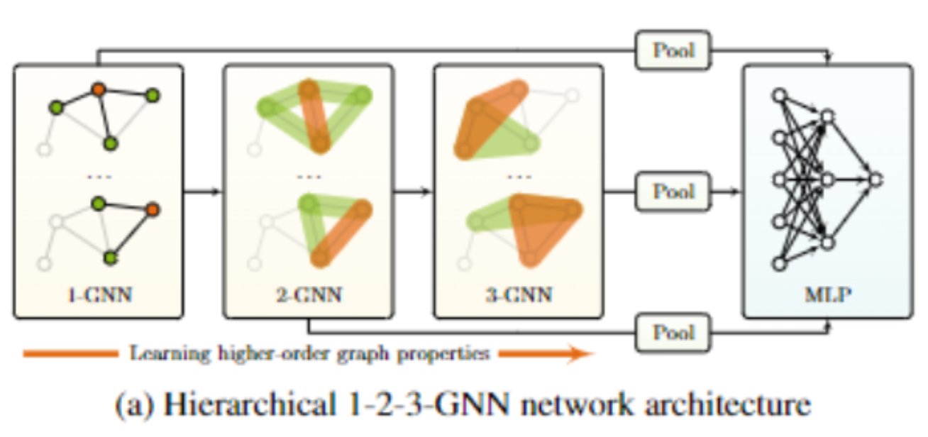 Figure 3. An example of higher-order GNN. As the order increases, it expresses relationships between data more deeply