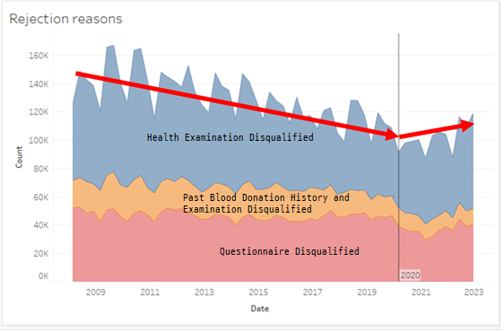 Figure 12: Increase in the Ineligibility Rate for Blood Donation Since the COVID-19 Pandemic