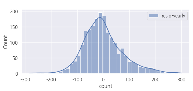 Figure 10: Residual Distribution After Removing Annual Seasonality