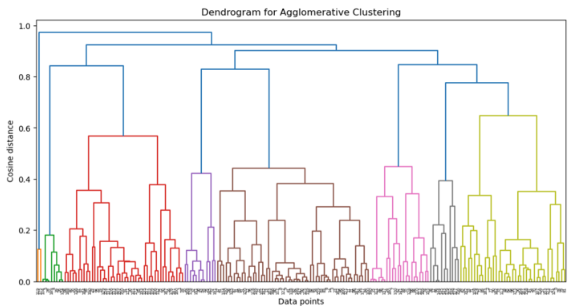 Figure 7. Applying UMAP allows us to identify nonlinear relationships within the data