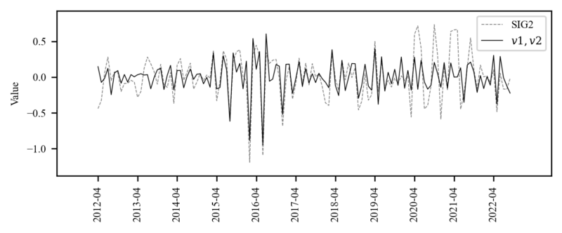 Figure 3. Month-over-Month and Two-Month Differences in Winning Bid Rate (v1, v2) vs Discount/Premium Component (SIG2)