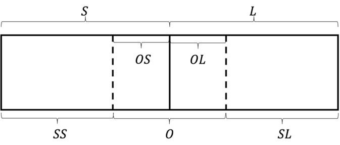 Figure 2. An example of tax jurisdictions S, L, and O