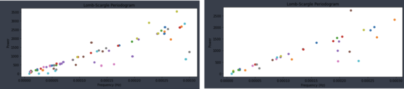 Figure 9: Graph Showing the Results for Dominant Frequency Regarding ID 35ea. Left: Checked with the entire dataset. Right: Checked with 80% sampling from the left.