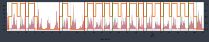 Figure 7: Graph Showing the Results of Applying a Kalman Filter to Sample Data from One User (Single ID Value): Blue bars represent the raw ENMO signal, red bars represent the processed ENMO signal, the red vertical line indicates the moment of falling asleep, and the green vertical line indicates the moment of waking up.