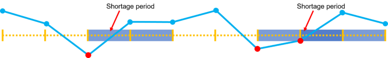 Figure 15: Example of a Blood Shortage Period