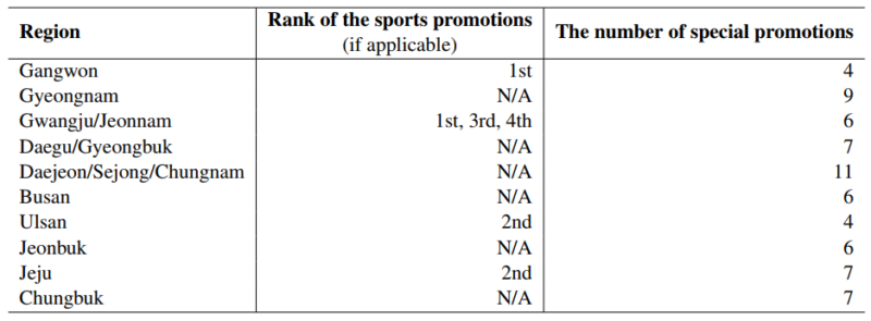 Figure 20: The sports viewing ticket promotion ranks among the top