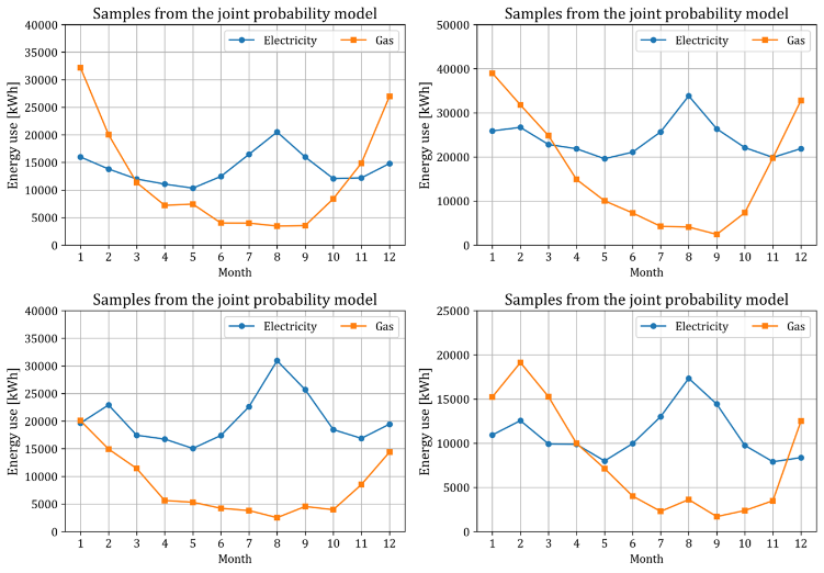 Figure 4. Samples of monthly energy usage vectors based on given building attributes.