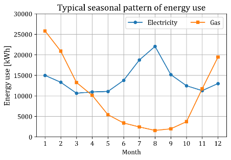 Figure 3. Typical seasonal trends in electricity and gas usage in buildings.