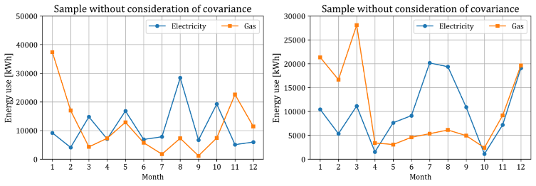 Figure 5. Unrealistic samples generated when covariance is not considered.