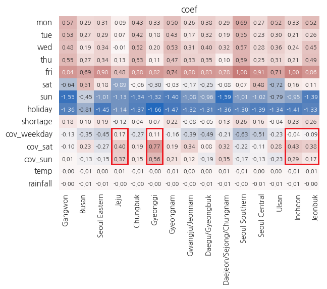 Figure 14: Increase in Blood Donor Numbers in Certain Regions Despite COVID-19