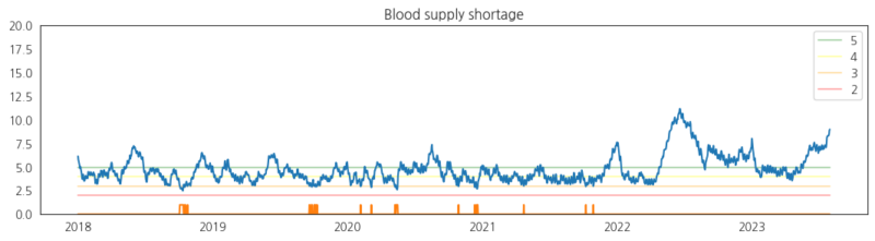 Figure 13: Blood Stock Levels Maintained Above a Certain level Despite COVID-19