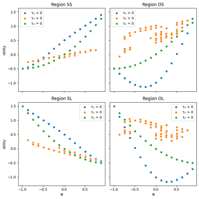 Figure 4. Representative residents’ utility from public goods based on changes in $\Phi$