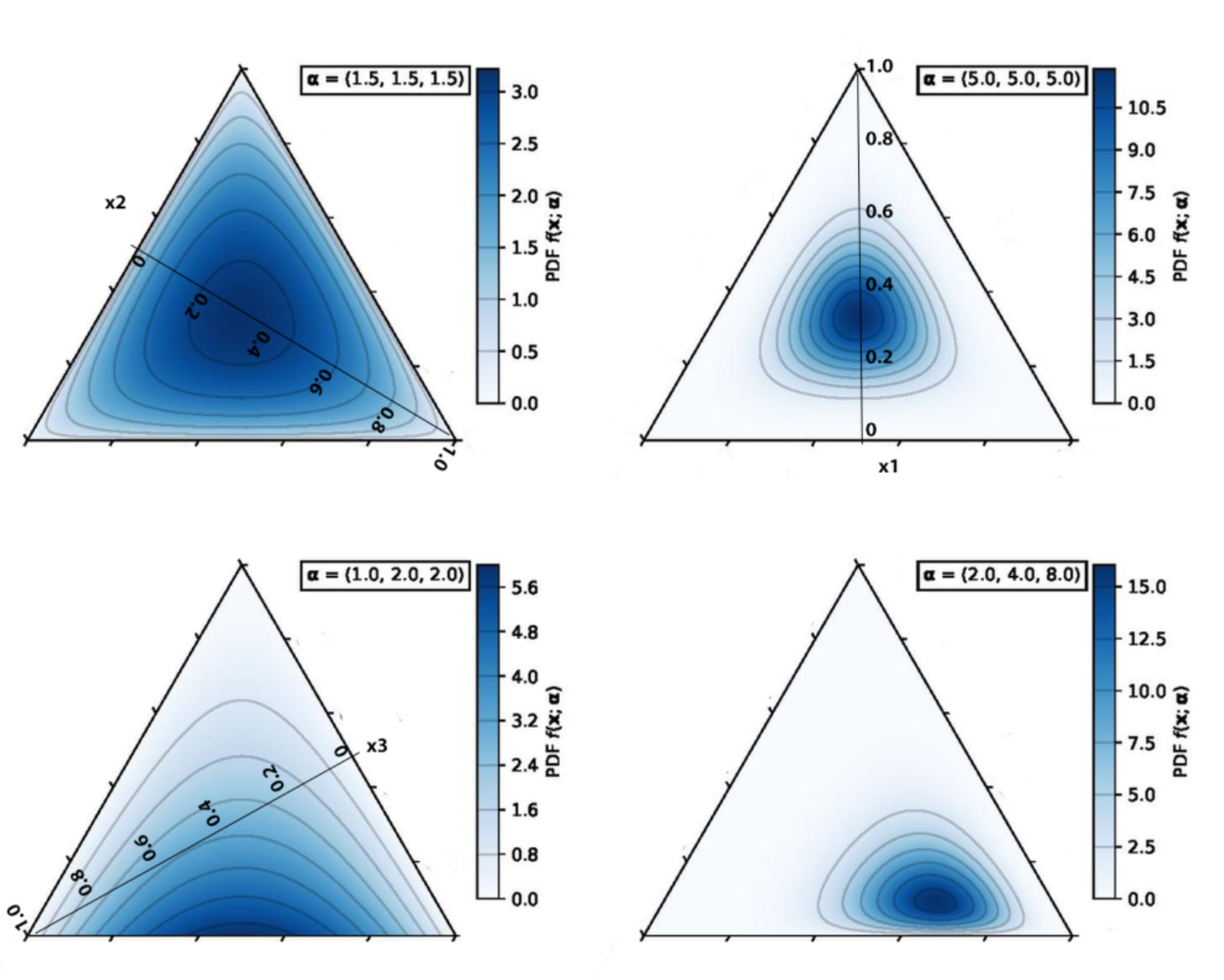 Figure 5. Changes in the Beta distribution when there are 3 $\alpha$ values (corresponding to 3 topics)