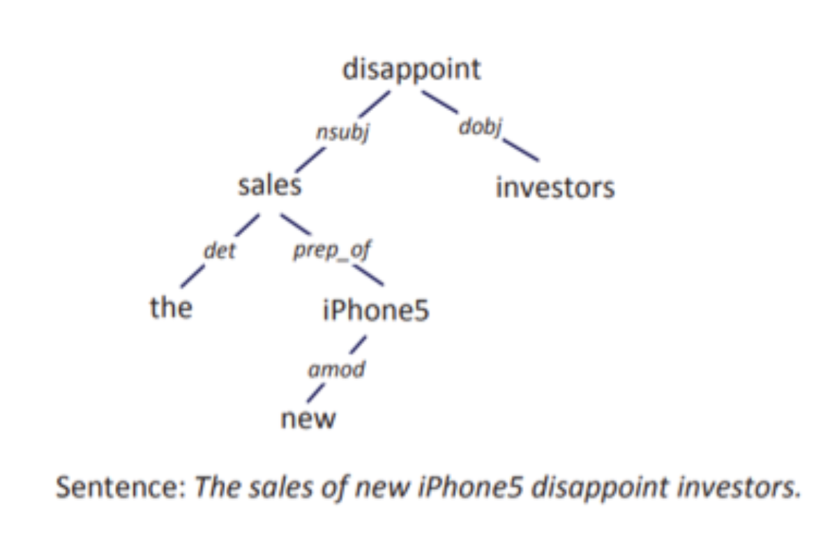 Figure 2. The relationships between words can be calculated and visualized using Word Graph