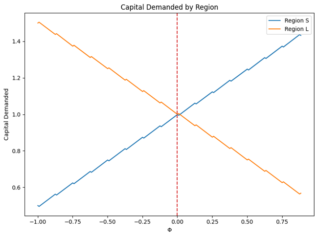 Figure 3. Net capital position of S and L based on changes in $\Phi$