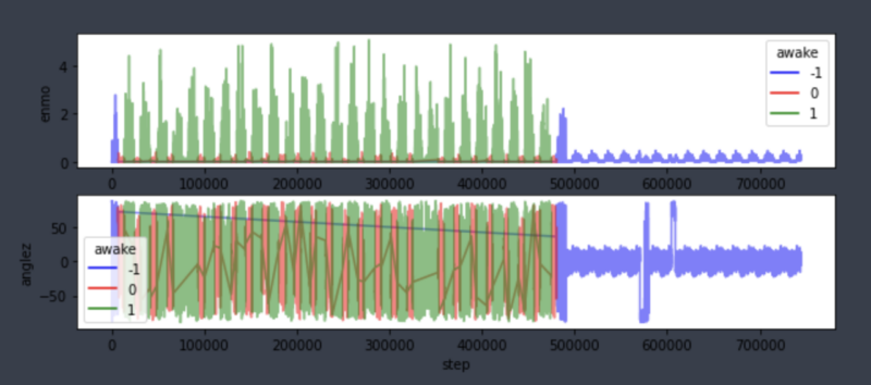 Figure 5. Final Data Graph Used: 0 (Sleep Period), 1 (Active Period). ENMO Data (Top), Z-angle Data (Bottom).