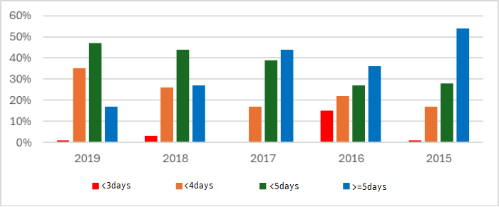 Figure 1: Annual Blood stock Ratio/credit=Korean Red Cross