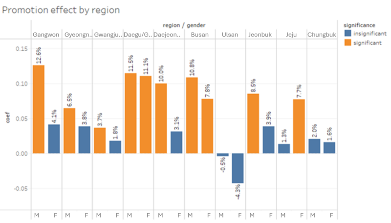 Figure 17: Effect of the Giveaway Promotion by Gender Using a Simple Dummy Variable