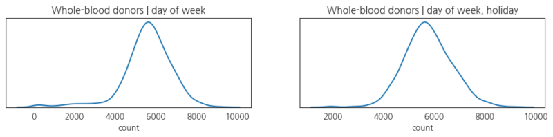 Figure 6: Distribution of Blood Donors on Weekdays(Left), Distribution of Blood Donors on Weekdays and Non-Holidays(Right)