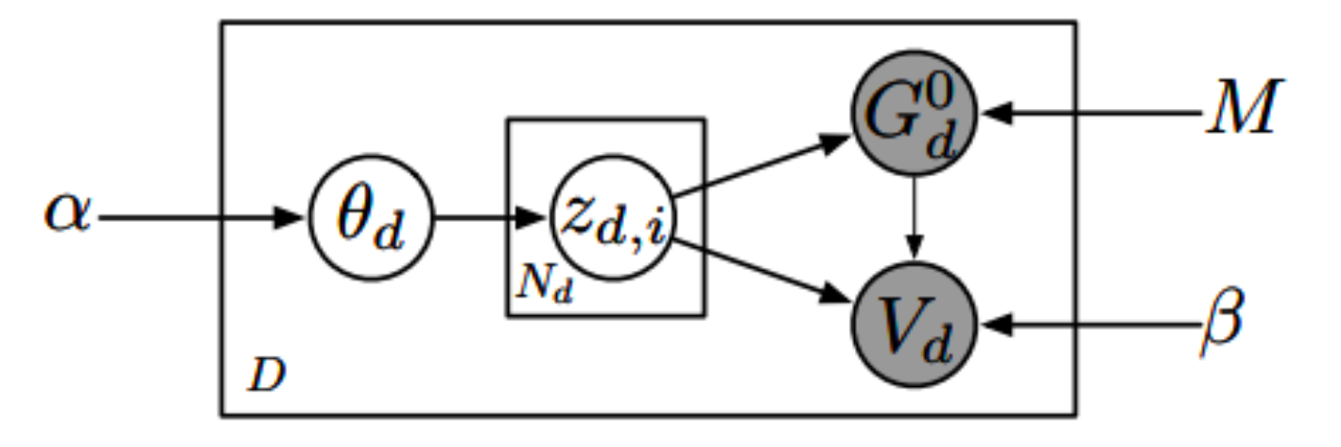 Figure 4. Calculation diagram for LDA (top) and GNTM (bottom). In the diagram, $G$ represents the structure of topics and words, while $V$ denotes the word set.