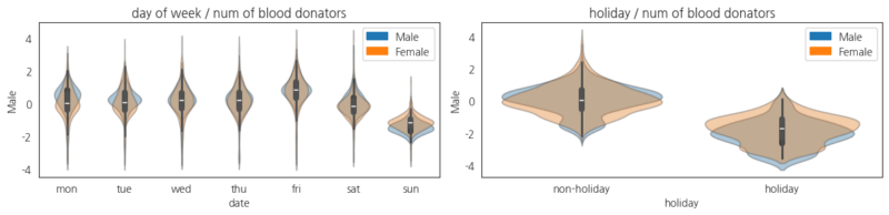 Figure 4: Distribution of the Number of Blood Donors by Day of Week and Gender(Left), Distribution of Blood Donors on Holidays and Gender(Right)