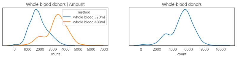 Figure 2: Distribution of donors by amount(left), Distribution of all donors(right)