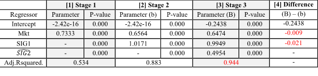 Table 1. Changes in Regression Coefficients and $R^2$ When Adding Variables